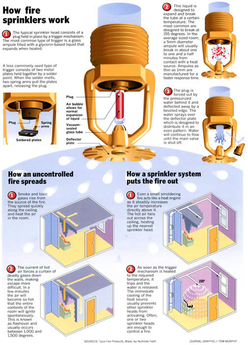 Sprinkler Facts Sprinkler Facts